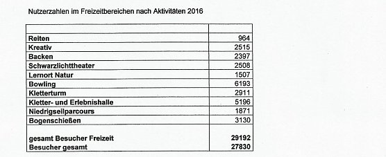 Rekordjahr im Ferienpark Feuerkuppe (Foto: Ferienpark Feuerkuppe) Rekordjahr im Ferienpark Feuerkuppe (Foto: Ferienpark Feuerkuppe)