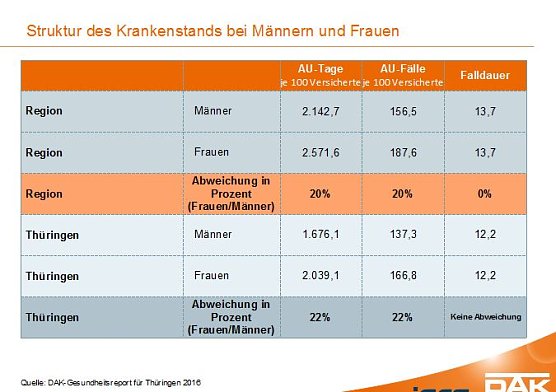 DAK-Gesundheitsreport 2016 (Foto: DAK)