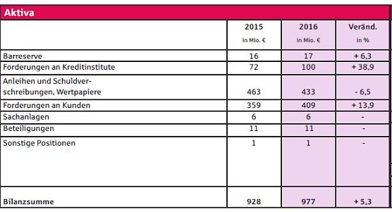 Wieder gute Bilanz bei der Kyffh&auml;usersparkasse (Foto: Kyffh&auml;usersparkasse)