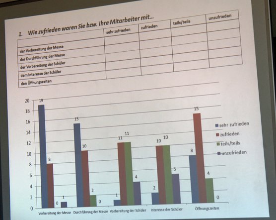Auswertung der Berufsinfotage (Foto: Karl-Heinz Herrmann) Auswertung der Berufsinfotage (Foto: Karl-Heinz Herrmann)