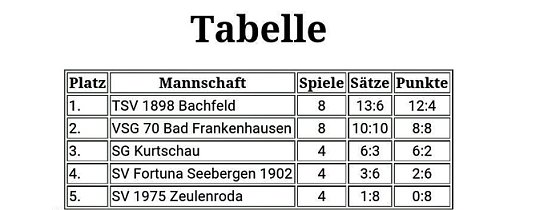 Sieg für Faustballerinnen (Foto: Privat) Sieg für Faustballerinnen (Foto: Privat)