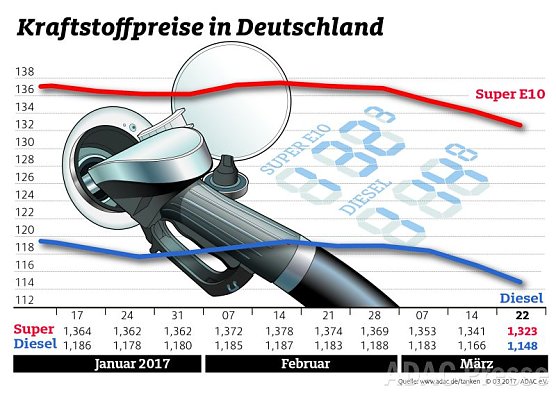 ADAC Tankstatistik (Foto: ADAC) ADAC Tankstatistik (Foto: ADAC)