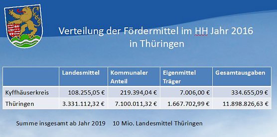 Solidarisches Zusammenleben der Generationen (Foto: Landratsamt Kyffh&auml;userkreis)