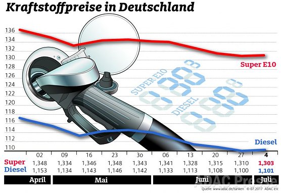 ADAC Tankstatistik (Foto: ADAC) ADAC Tankstatistik (Foto: ADAC)