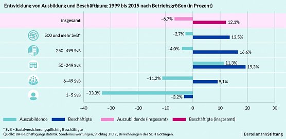 Grafik (Foto: Bertelsmann-Stiftung)