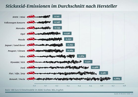 Die Stickoxid-Emissionen im Durchschnitt nach Hersteller (Foto: ADAC)
