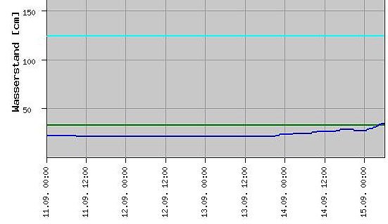 Pegel Wipperdorf (Foto: Hochwasserzentrale Thüringen) Pegel Wipperdorf (Foto: Hochwasserzentrale Thüringen)