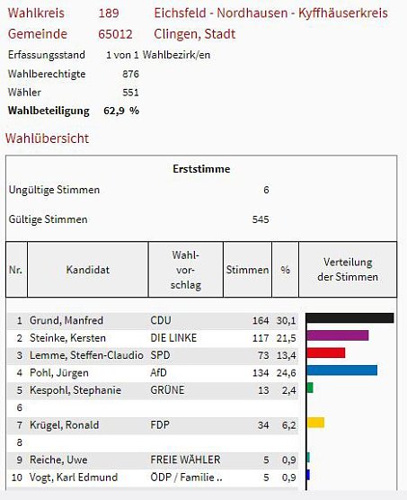 So hat man im Kreis gew&auml;hlt (Foto: Landesamt f&uuml;r Statistik)