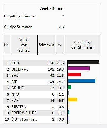 So hat man im Kreis gew&auml;hlt (Foto: Landesamt f&uuml;r Statistik)