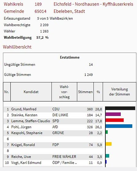 So hat man im Kreis gew&auml;hlt (Foto: Landesamt f&uuml;r Statistik)