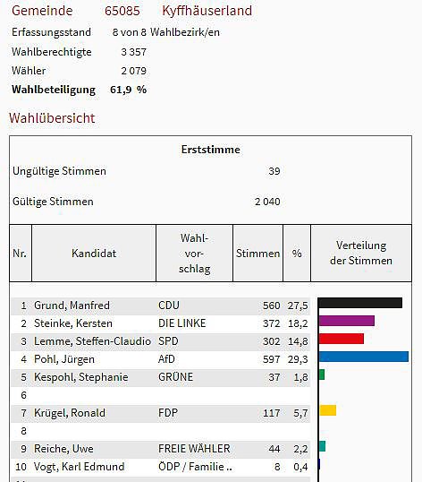 So hat man im Kreis gew&auml;hlt (Foto: Landesamt f&uuml;r Statistik)
