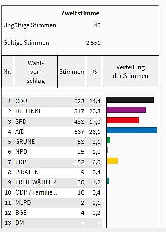 So hat man im Kreis gew&auml;hlt (Foto: Landesamt f&uuml;r Statistik)