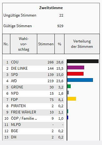 So hat man im Kreis gew&auml;hlt (Foto: Landesamt f&uuml;r Statistik)