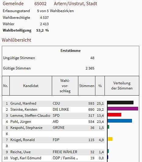So hat man im Kreis gew&auml;hlt (Foto: Landesamt f&uuml;r Statistik)