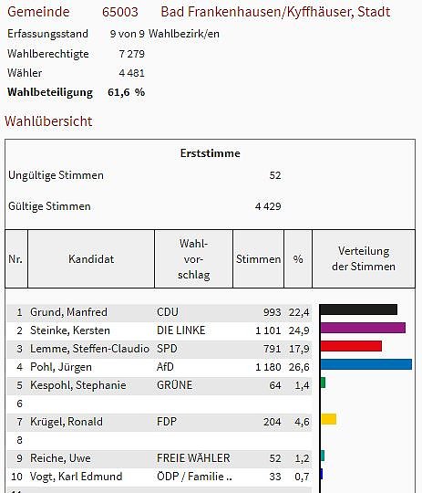 So hat man im Kreis gew&auml;hlt (Foto: Landesamt f&uuml;r Statistik)
