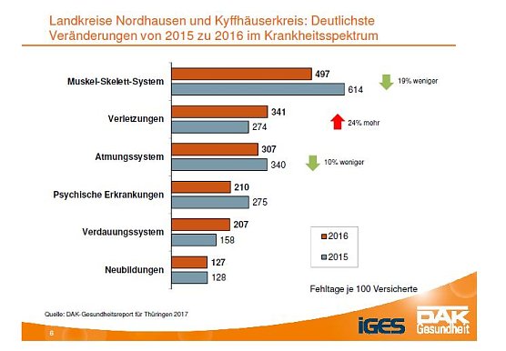 Aus dem DAK-Gesundheitsreport 2017 (Foto: DAK)
