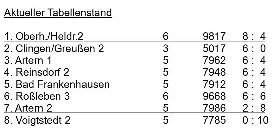 Aus der Kegeln � Kreisliga (Foto: Knut Herzau)