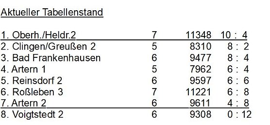 Tabelle (Foto: Knut Herzau)