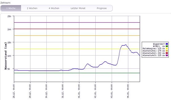 Pegel gehen zurück (Foto: Hochwasser-Nachrichtenzentrale Thüringen) Pegel gehen zurück (Foto: Hochwasser-Nachrichtenzentrale Thüringen)
