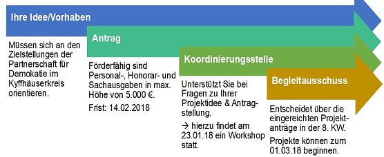 Wir f&ouml;rdern Ihr Projekt, Ihre Idee! (Foto: Kreisjugendring)