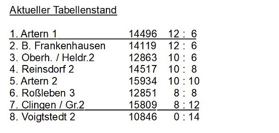 Aus der Kegeln – Kreisliga (Foto: privat) Aus der Kegeln – Kreisliga (Foto: privat)