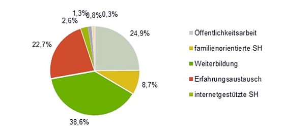 Millionen f&uuml;r die Selbsthilfe (Foto: AOK)