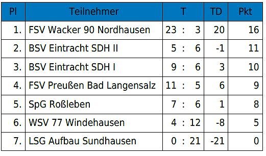 Hallencup des BSV Eintracht der E-Junioren (Foto: BSV Eintracht)