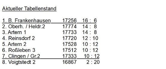 Aus der Kegeln � Kreisliga (Foto: privat)