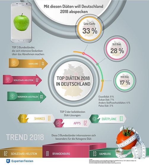 Infografik (Foto: ExpertenTesten)