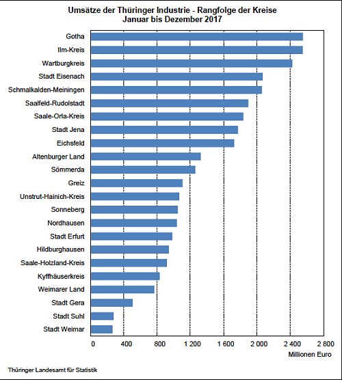 Th&uuml;ringer Industrie im regionalen Ranking (Foto: Th&uuml;ringer Landesamt f&uuml;r Statistik)