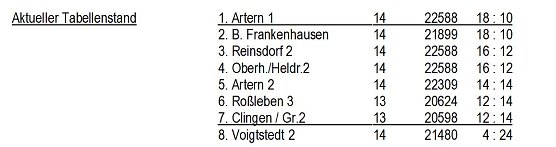 Aus der Kegeln � Kreisklasse  und  Kreisliga (Foto: Knut Herzau)