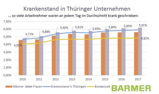 Bundesweit h&ouml;chster Krankenstand in Th&uuml;ringen (Foto: BARMER)