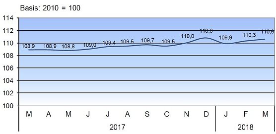 Verbraucherpreisindex f&uuml;r Th&uuml;ringen 2017/18 (Foto: TLS)