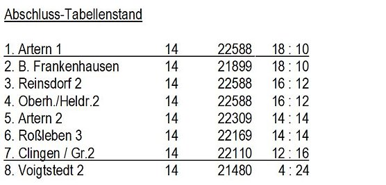 Aus der Kegeln � Kreisliga (Foto: Knut Herzau)