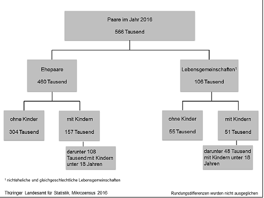 Paargemeinschaften in Thüringen 2016 (Foto: Th&uuml;ringer Landesamt f&uuml;r Statistik)