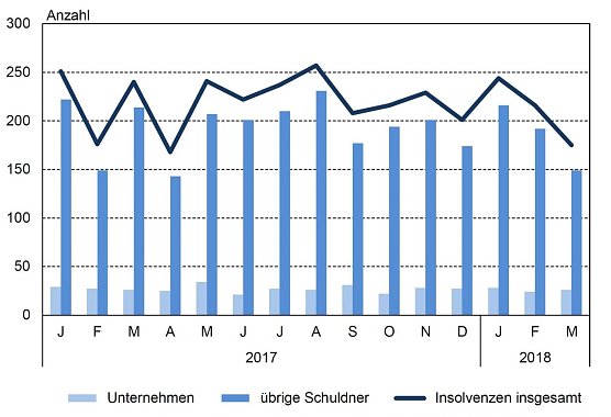 Gemeldete Insolvenzverfahren von Januar 2017 bis M&auml;rz 2018 (Foto: TLS)