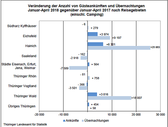 Ver&auml;nderung der Anzahl von G&auml;steankünften und &Uuml;bernachtungen (Foto: Th&uuml;ringer Landesamt f&uuml;r Statistik)