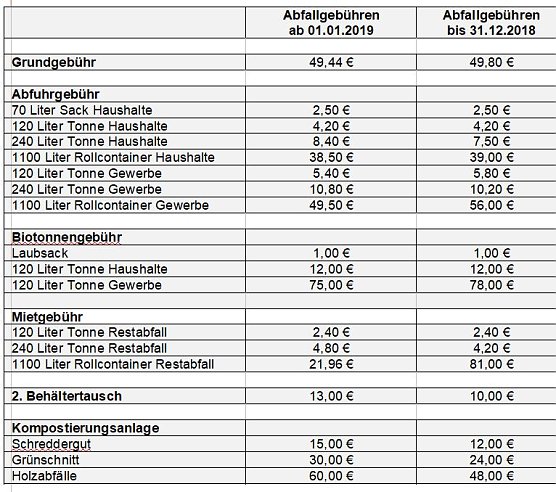 Es wird teurer und billiger (Foto: Landratsamt Kyffh&auml;userkreis)