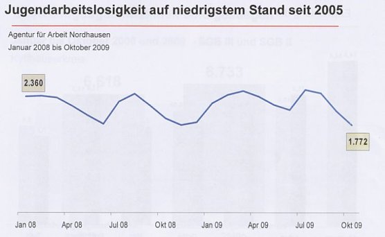 Arbeitslosenentwicklung (Foto: Agentur f&uuml;r Arbeit)