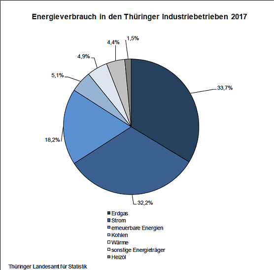 Energieverbrauch in den Th&uuml;ringer Industriebetrieben 2017 (Foto: Th&uuml;ringer Landesamt f&uuml;r Statistik)