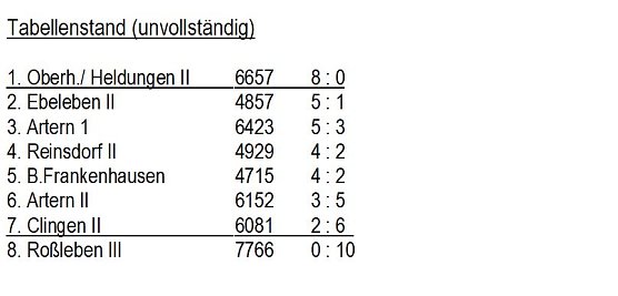 Aus der Kegeln – Kreisliga (Foto: Knut Herzau) Aus der Kegeln – Kreisliga (Foto: Knut Herzau)