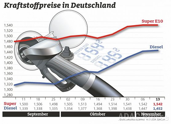 ADAC Tankstatistik (Foto: ADAC)