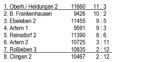 Aus der Kegeln � Kreisliga (Foto: Knut Herzau)
