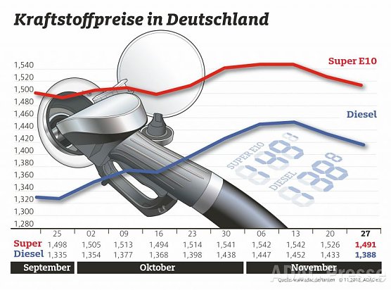 ADAC Tankstatistik (Foto: ADAC) ADAC Tankstatistik (Foto: ADAC)