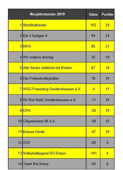 Neujahrsturnier geht in die 10. Runde (Foto: Karl-Heinz Herrmann)