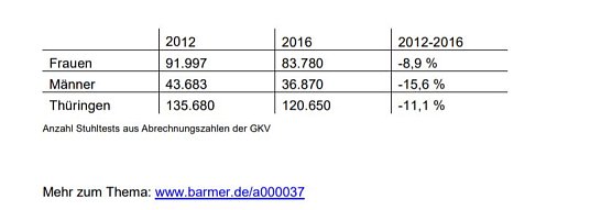 Darmkrebstest (Foto: BARMER)