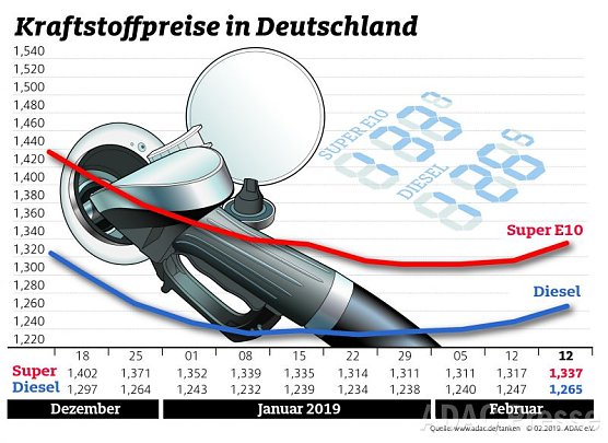 ADAC Tankstatistik (Foto: ADAC)