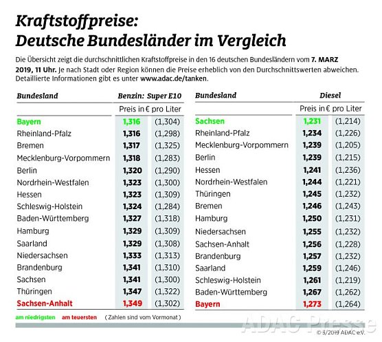 ADAC Tankstatistik (Foto: ADAC)