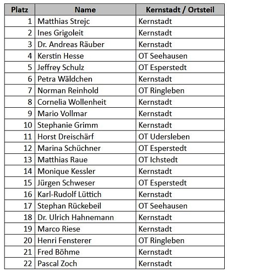 22 Kandidaten für die Stadtratswahl (Foto: SPD Bad Frankenhausen) 22 Kandidaten für die Stadtratswahl (Foto: SPD Bad Frankenhausen)