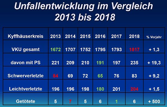 Mehr Verletzte, - mehr Get&ouml;tete (Foto: PI Kyffh&auml;user)